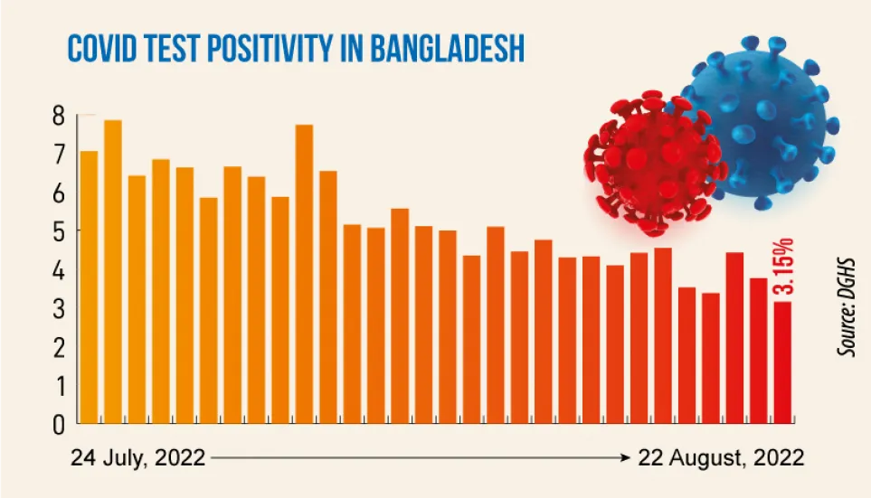 Covid: Daily infection rate drops to 3.15%