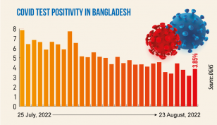 Covid: Daily infection rate at 3.85%