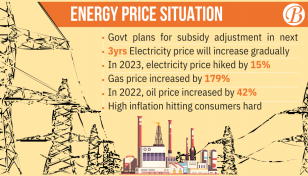 Energy price hiked again despite rising inflation  