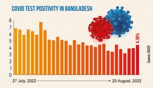 Covid: Daily infection rate rises to 4.38%