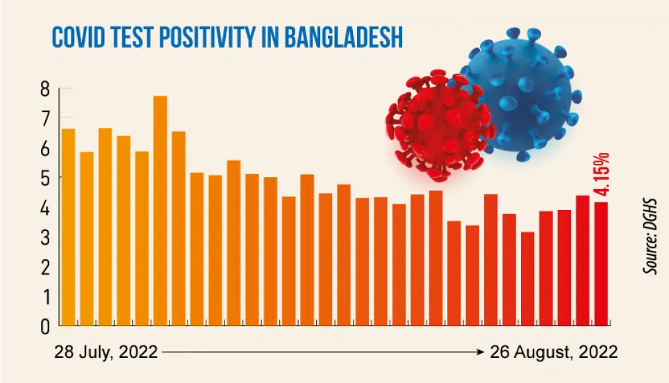 Covid: Daily infection rate drops to 4.15%