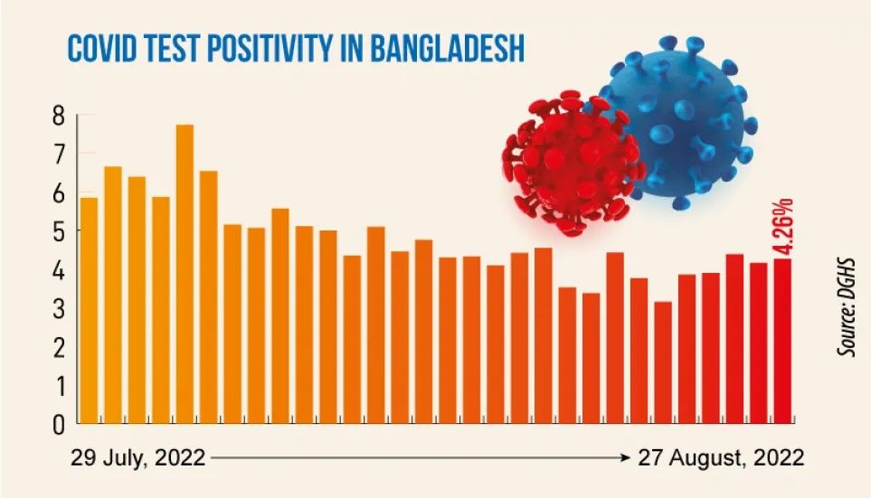 Covid: Daily infection rate at 4.26%