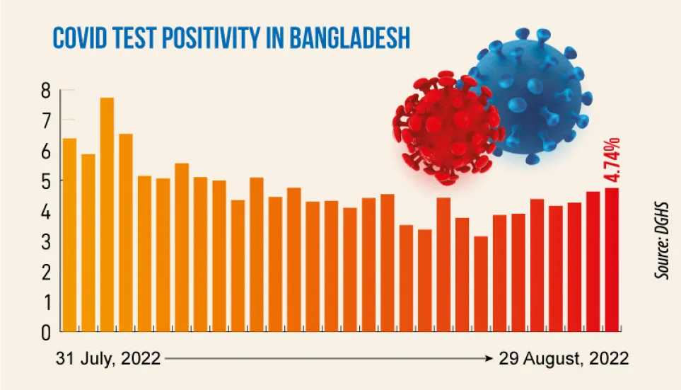 Covid: Daily infection rate at 4.74%