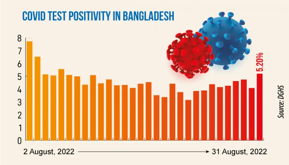 Covid: Daily infection rate rises to 5.20%