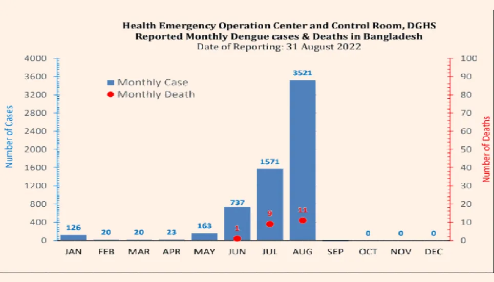 Dengue: Death toll rises to 21 as another dies