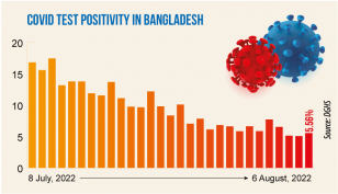 Covid: Daily infection rate rise to 5.56%