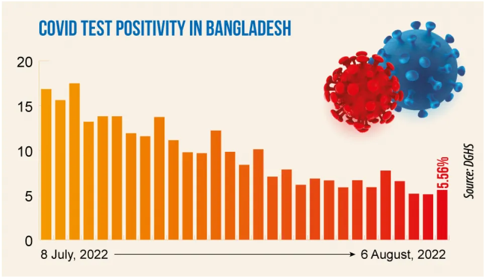 Covid: Daily infection rate rise to 5.56%