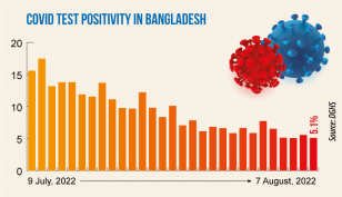 Covid-19: Daily infection rate at 5.10%