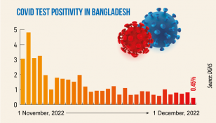 Covid: Daily infection rate drops to 0.45%