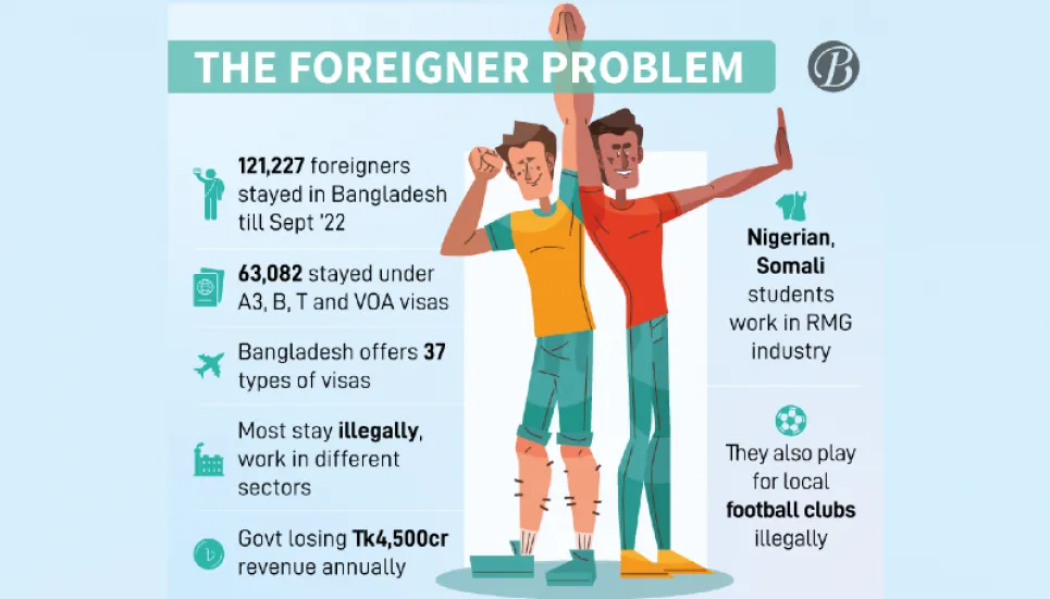 Illegally employed foreigners cost Bangladesh Tk4,500cr yearly