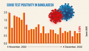 Covid: Daily infection rate at 0.68%