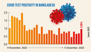 Covid: Daily infection rate at 0.96%