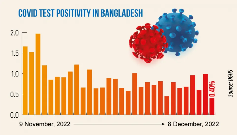 Covid: Daily infection rate at 0.4%