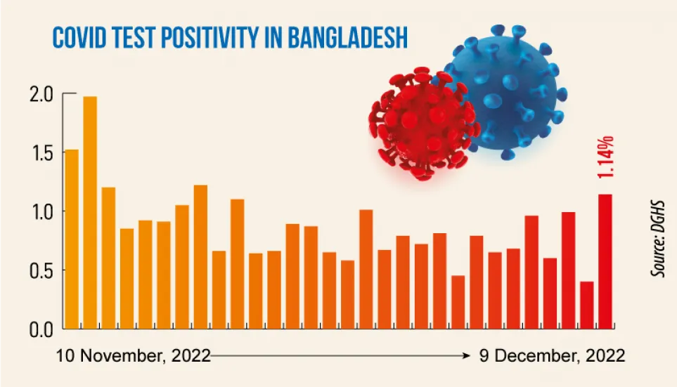 Covid: Daily infection rate rises to 1.14%