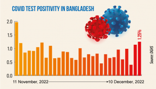 Covid: Daily infection rate at 1.25%