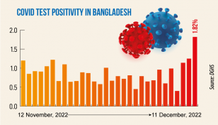 Covid: Daily infection rate at 1.82%