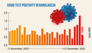 Covid: Daily infection rate falls to 0.64%