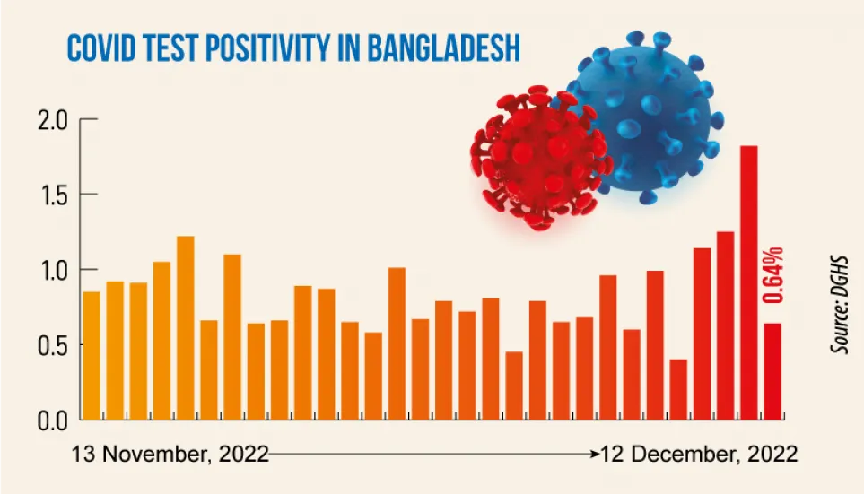 Covid: Daily infection rate falls to 0.64%