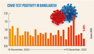 Covid: Daily infection rate at 0.44%