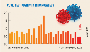 Covid: Daily infection rate rises slightly to 0.47%