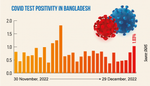 Covid: Daily infection rate at 1.03%