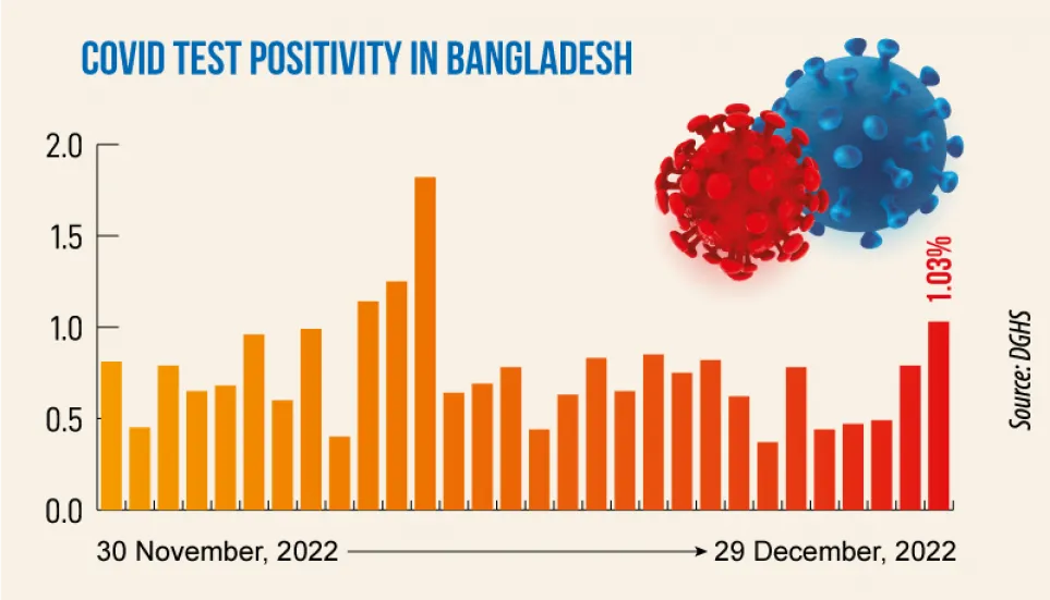 Covid: Daily infection rate at 1.03%