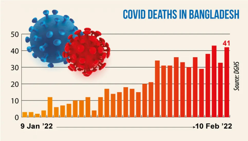 Daily Covid deaths reach 41