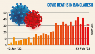 Covid: Daily positivity rate falls to 14.85%, death rises to 28