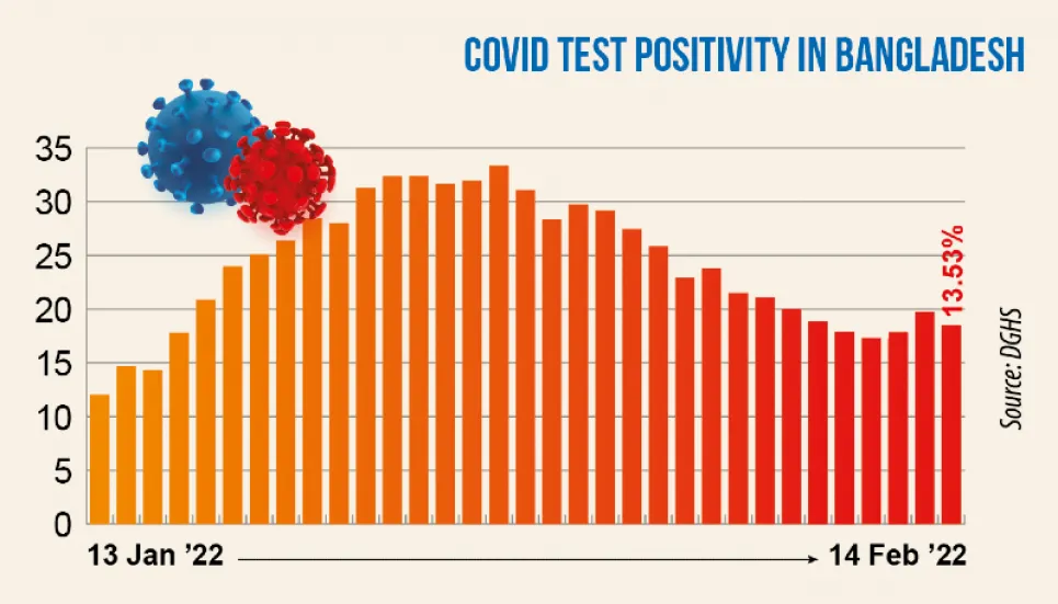 Covid: Daily positivity rate drops to 13.53%