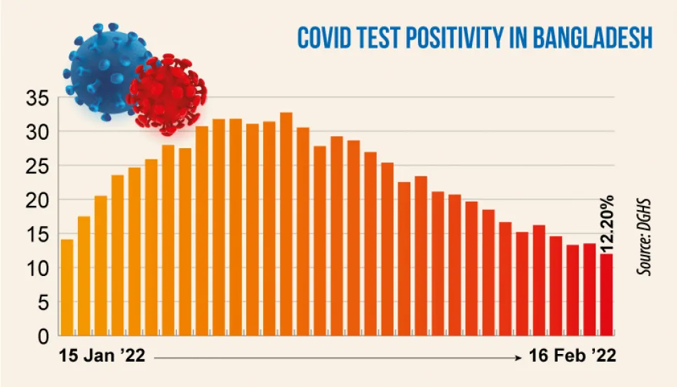 Covid: Daily positivity drops to 12.2%