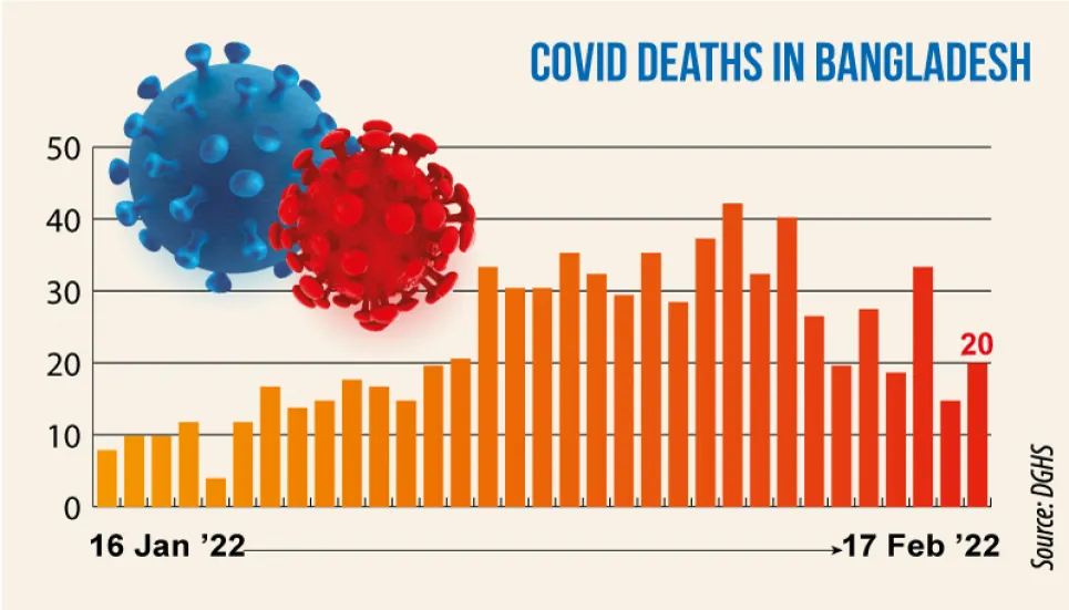 Covid: Daily positivity rate drops to 10.24%, death toll rises