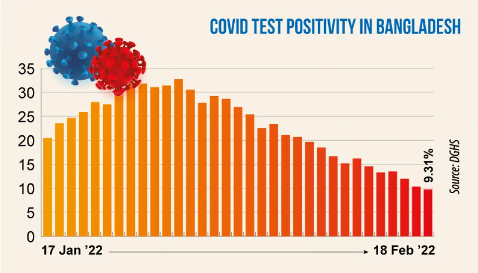 Covid: Daily positivity rate falls below 10%