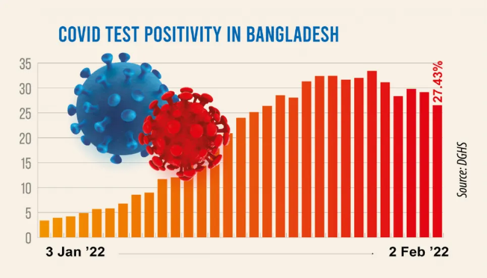 Covid: Daily positivity rate drops to 27.43%, death toll rises