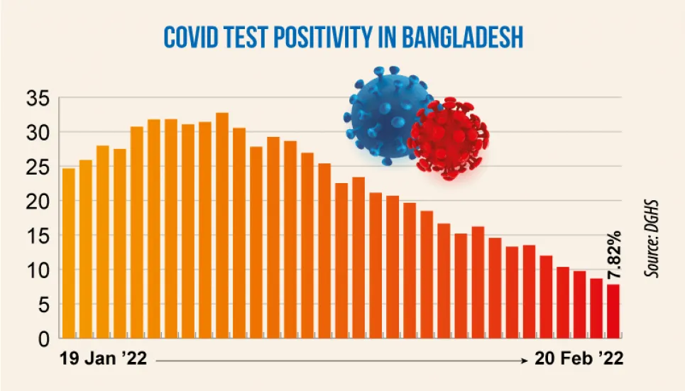 Covid: Daily positivity rate falls to 7.82%