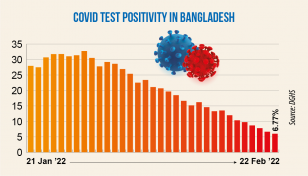 Covid: Daily positivity rate falls to 6.77%