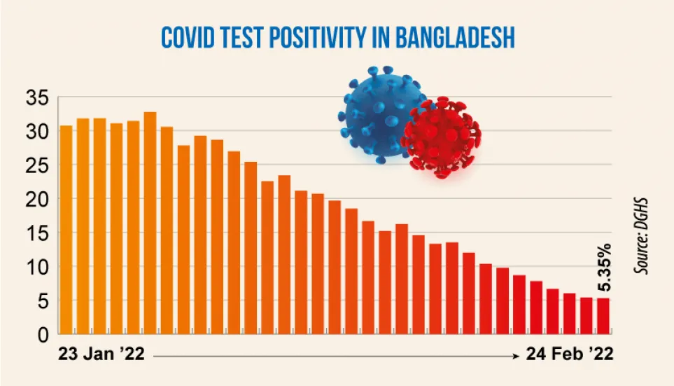 Covid: Daily positivity rate drops to 5.53%