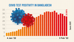 Covid: Daily positivity rate drops to 25.86%