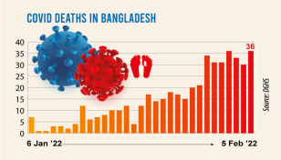 Daily Covid-19 death toll rises to 36