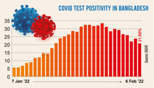 Covid: Daily positivity rate drops to 21.5%