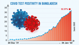 Covid: Daily infection rate reaches 32.37%