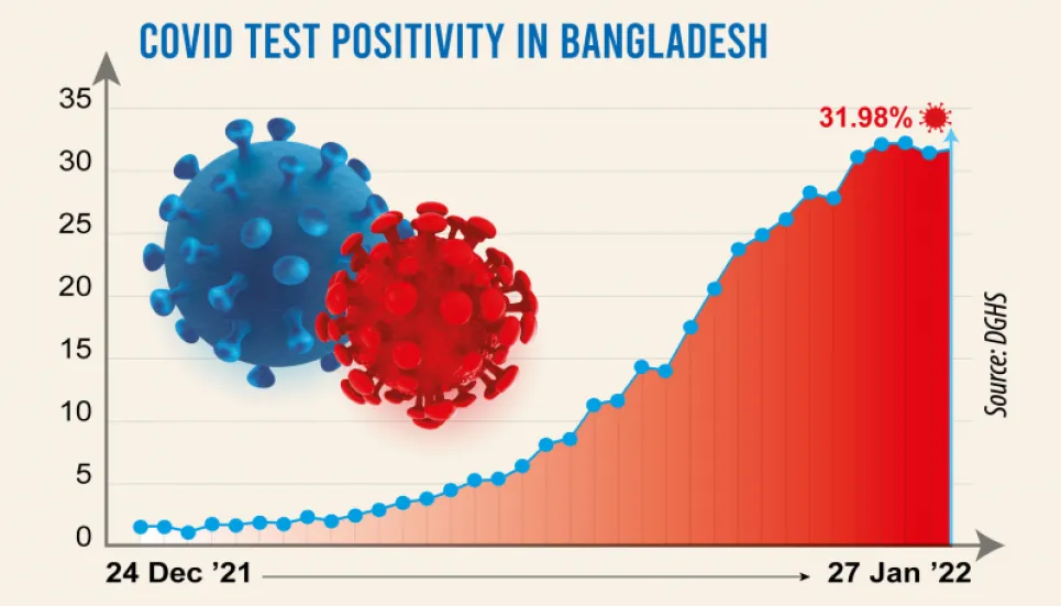 Covid-19: Daily test positivity rate climbs to 31.98%