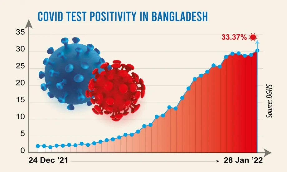 Covid: Daily positivity rate reaches new record at 33.37%