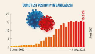 Covid: Daily infection rate at 15.31%