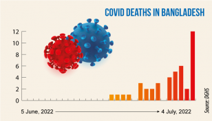 Covid-19: 12 deaths, 2,285 new cases in 24 hours