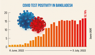 Covid-19: Daily infection rate at 16.74%