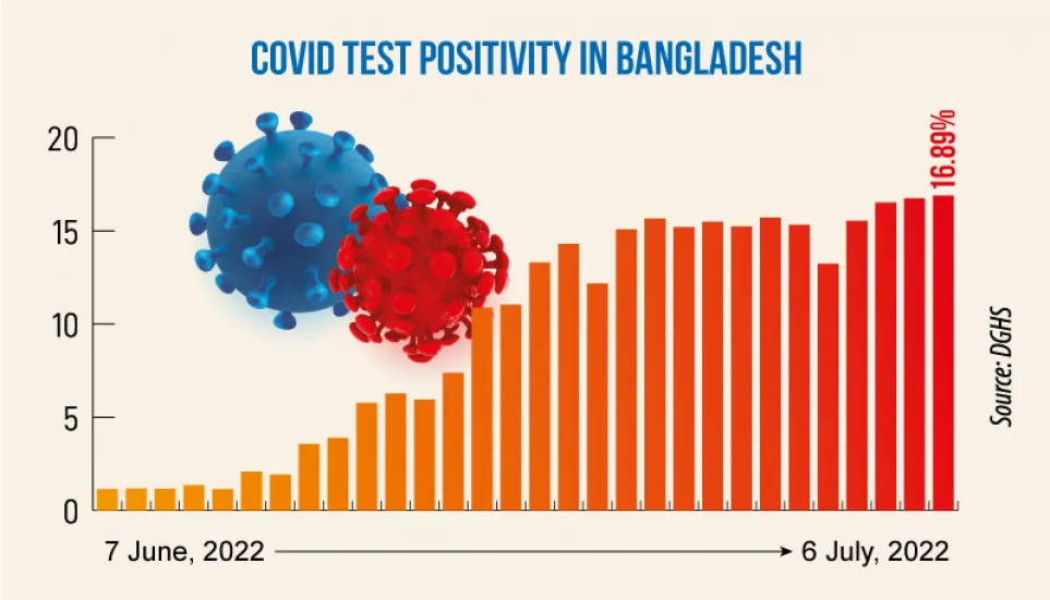 Covid-19: Daily infection rate at 16.89%