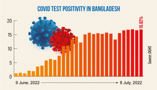 Covid-19: Daily infection rate at 16.82%