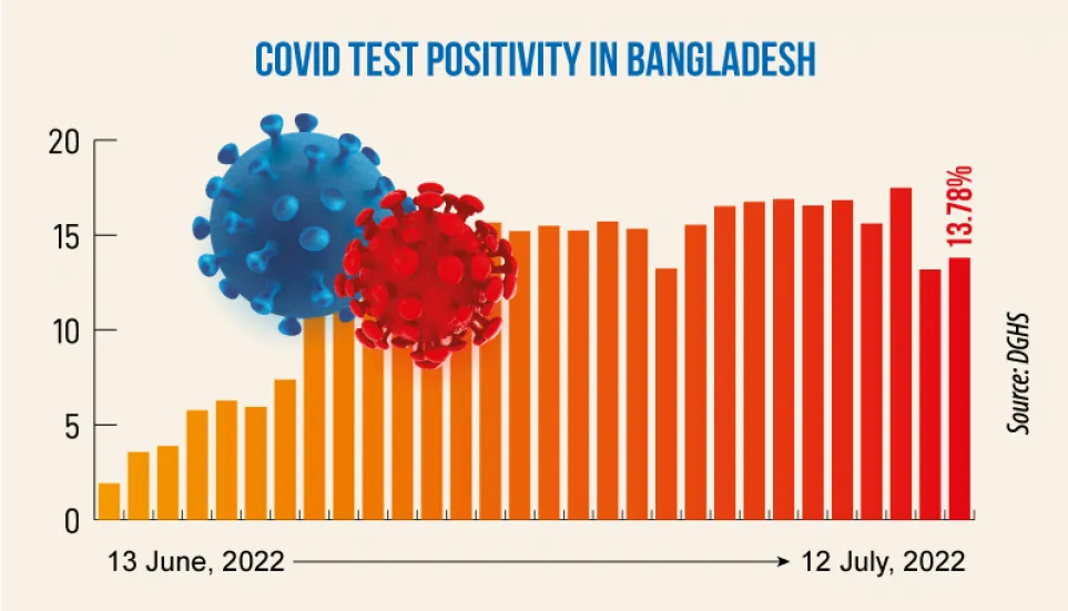 Covid: 9 die, daily infection rate at 13.78%