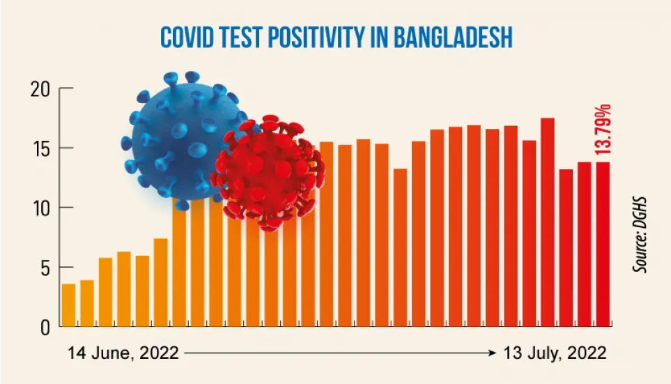 Covid: 5 die, daily infection rate at 13.79%