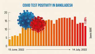 Covid: Daily infection rate drops to 11.89%